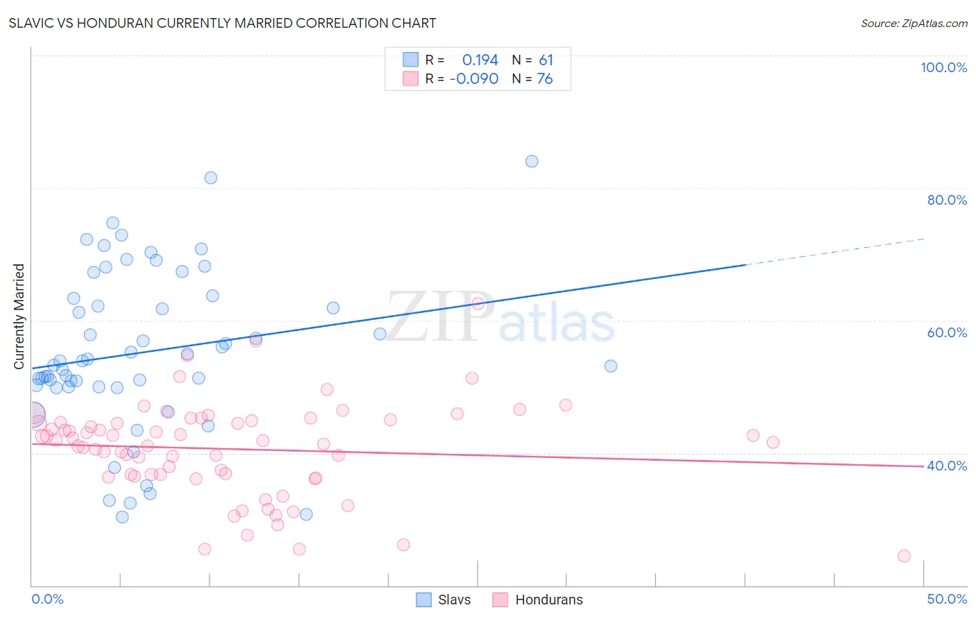 Slavic vs Honduran Currently Married