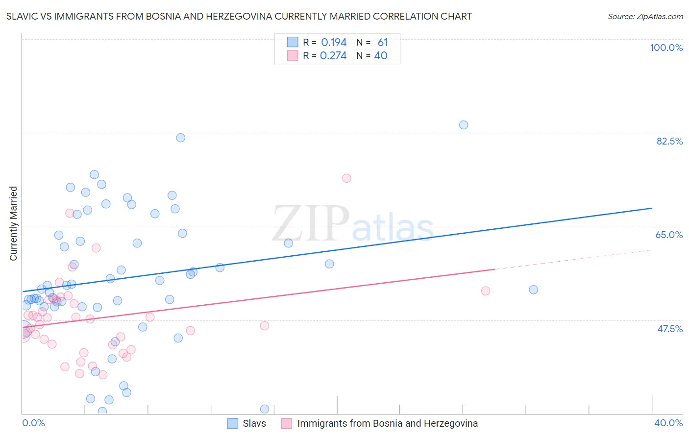 Slavic vs Immigrants from Bosnia and Herzegovina Currently Married