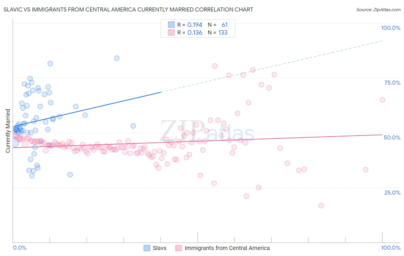 Slavic vs Immigrants from Central America Currently Married