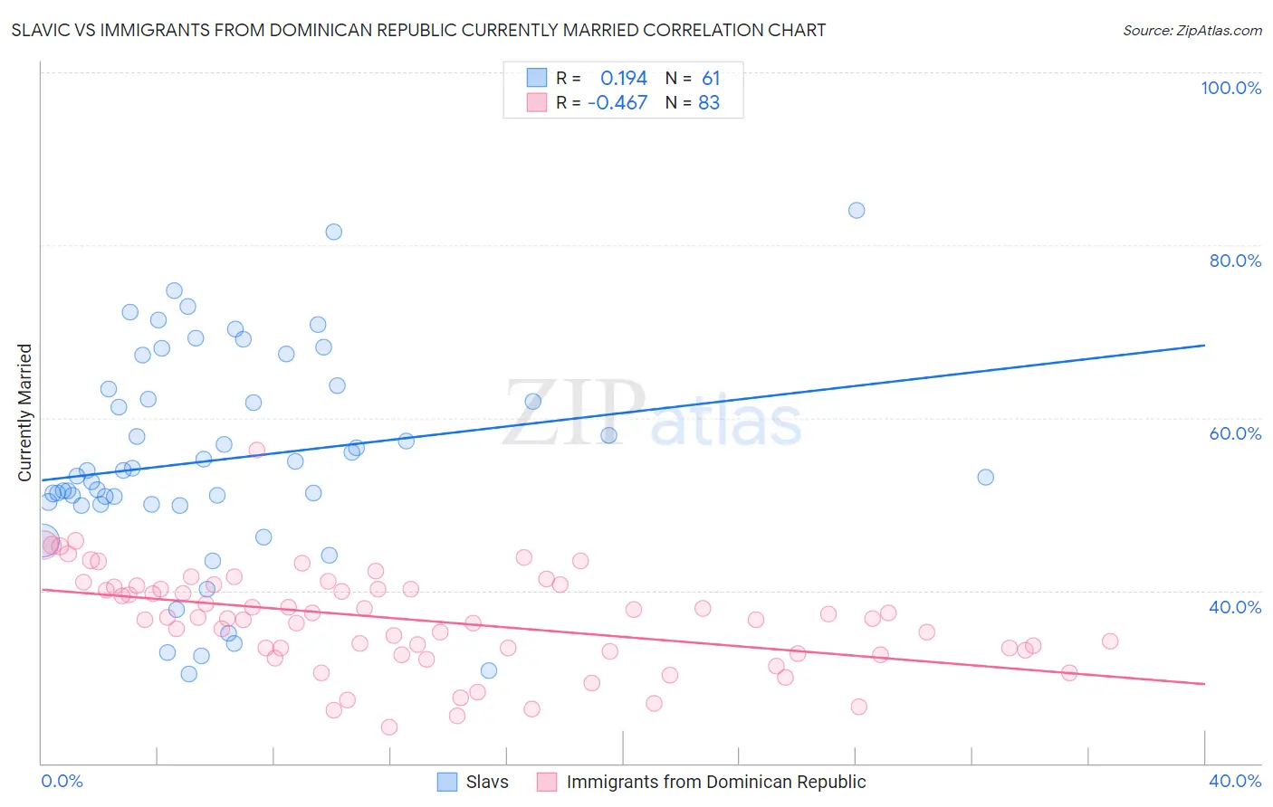 Slavic vs Immigrants from Dominican Republic Currently Married