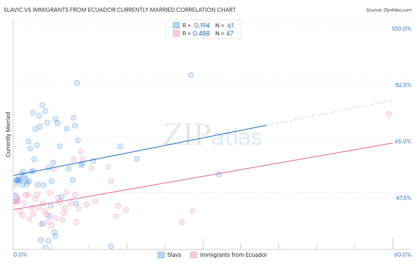 Slavic vs Immigrants from Ecuador Currently Married