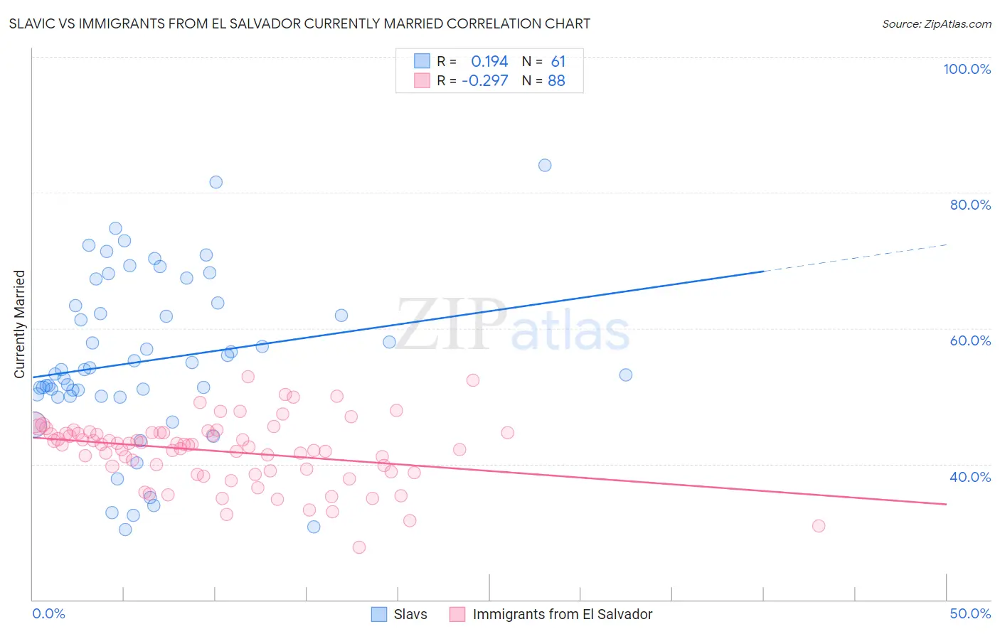 Slavic vs Immigrants from El Salvador Currently Married