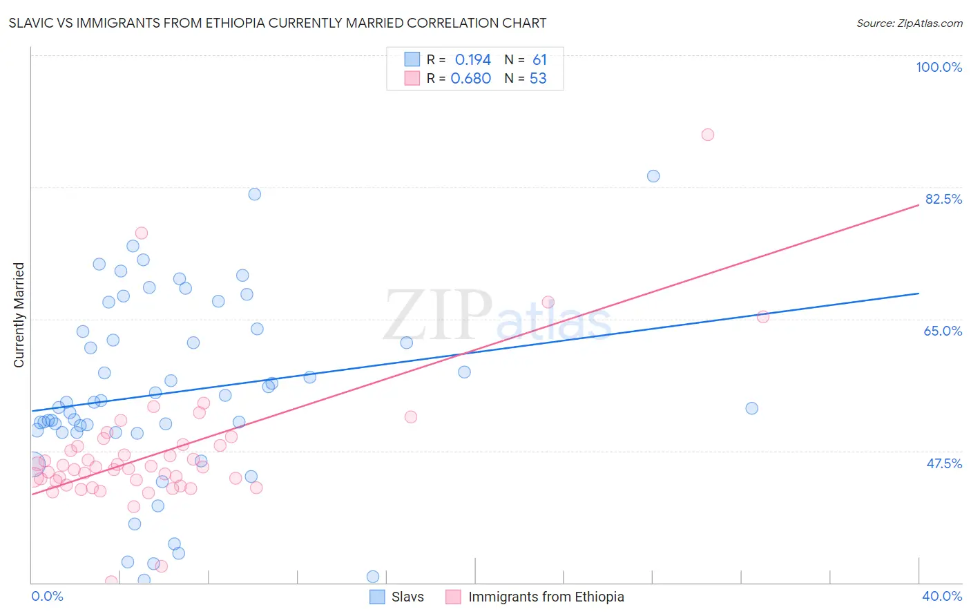 Slavic vs Immigrants from Ethiopia Currently Married