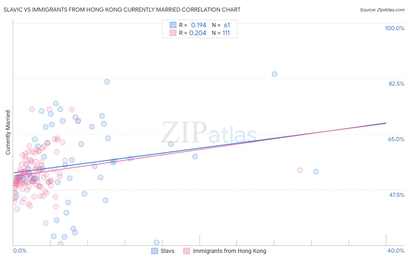 Slavic vs Immigrants from Hong Kong Currently Married