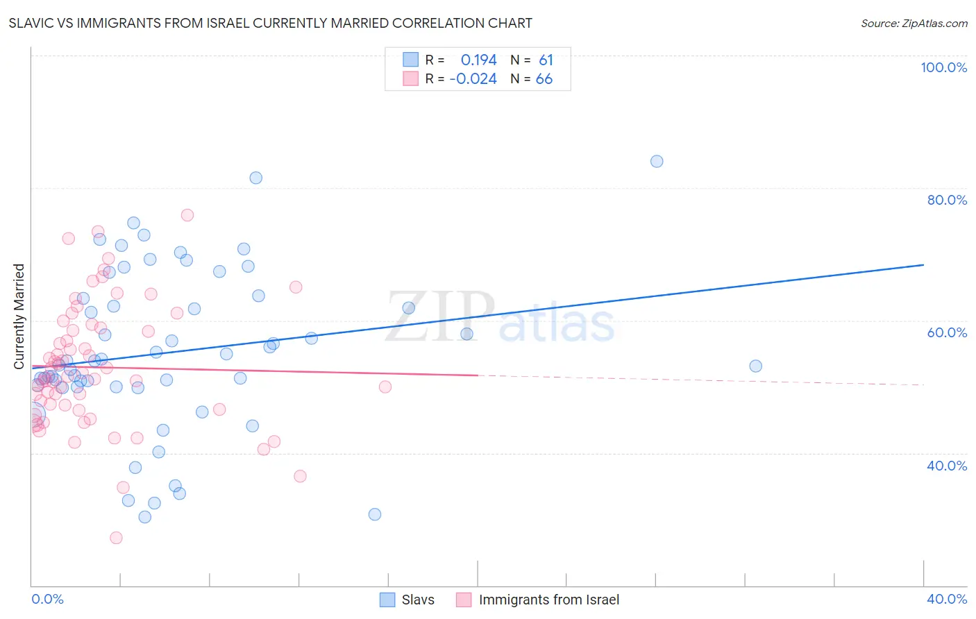 Slavic vs Immigrants from Israel Currently Married