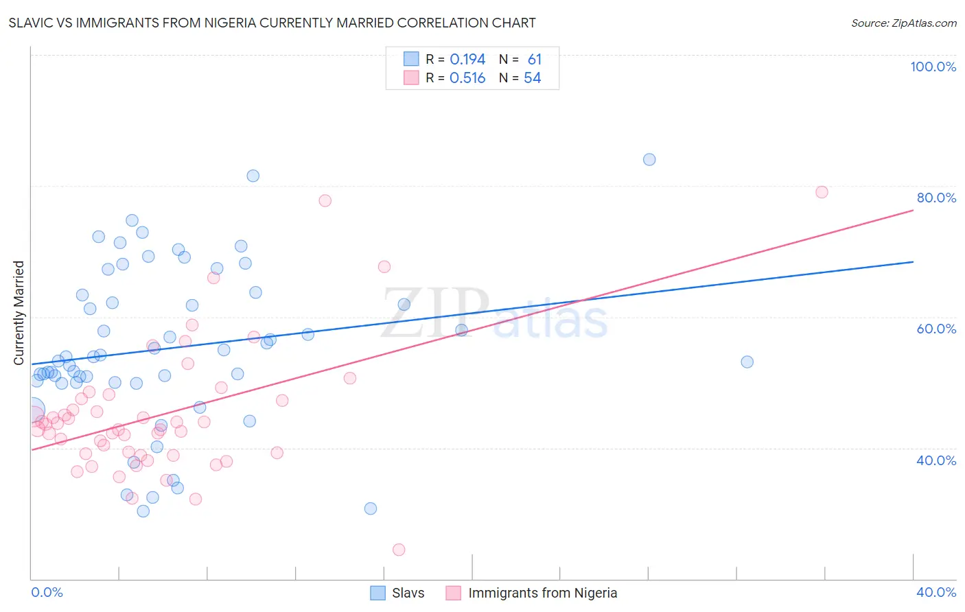 Slavic vs Immigrants from Nigeria Currently Married