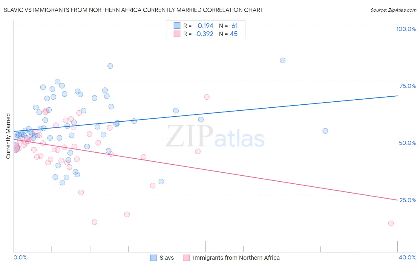 Slavic vs Immigrants from Northern Africa Currently Married
