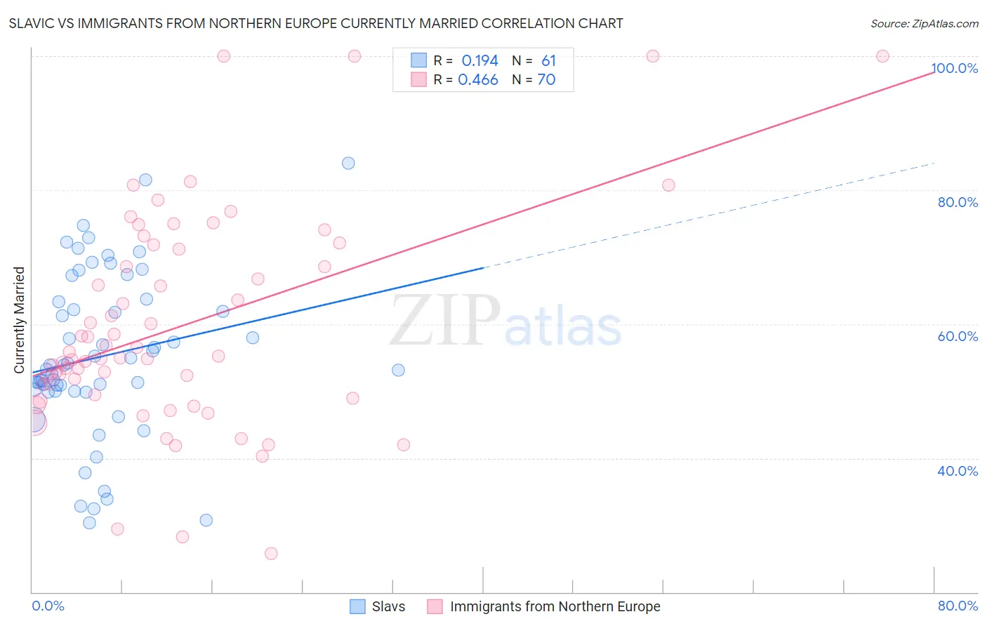 Slavic vs Immigrants from Northern Europe Currently Married