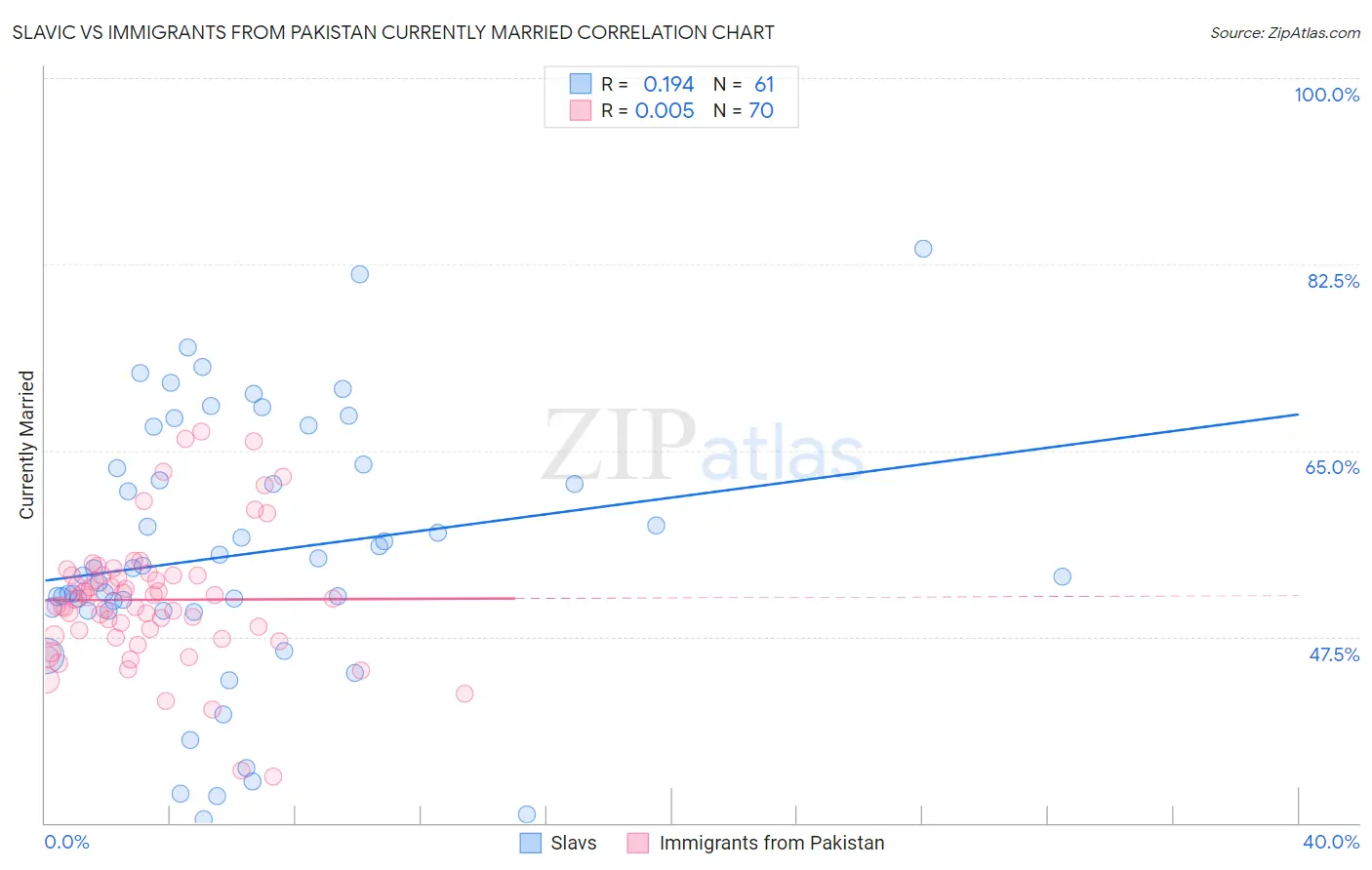 Slavic vs Immigrants from Pakistan Currently Married