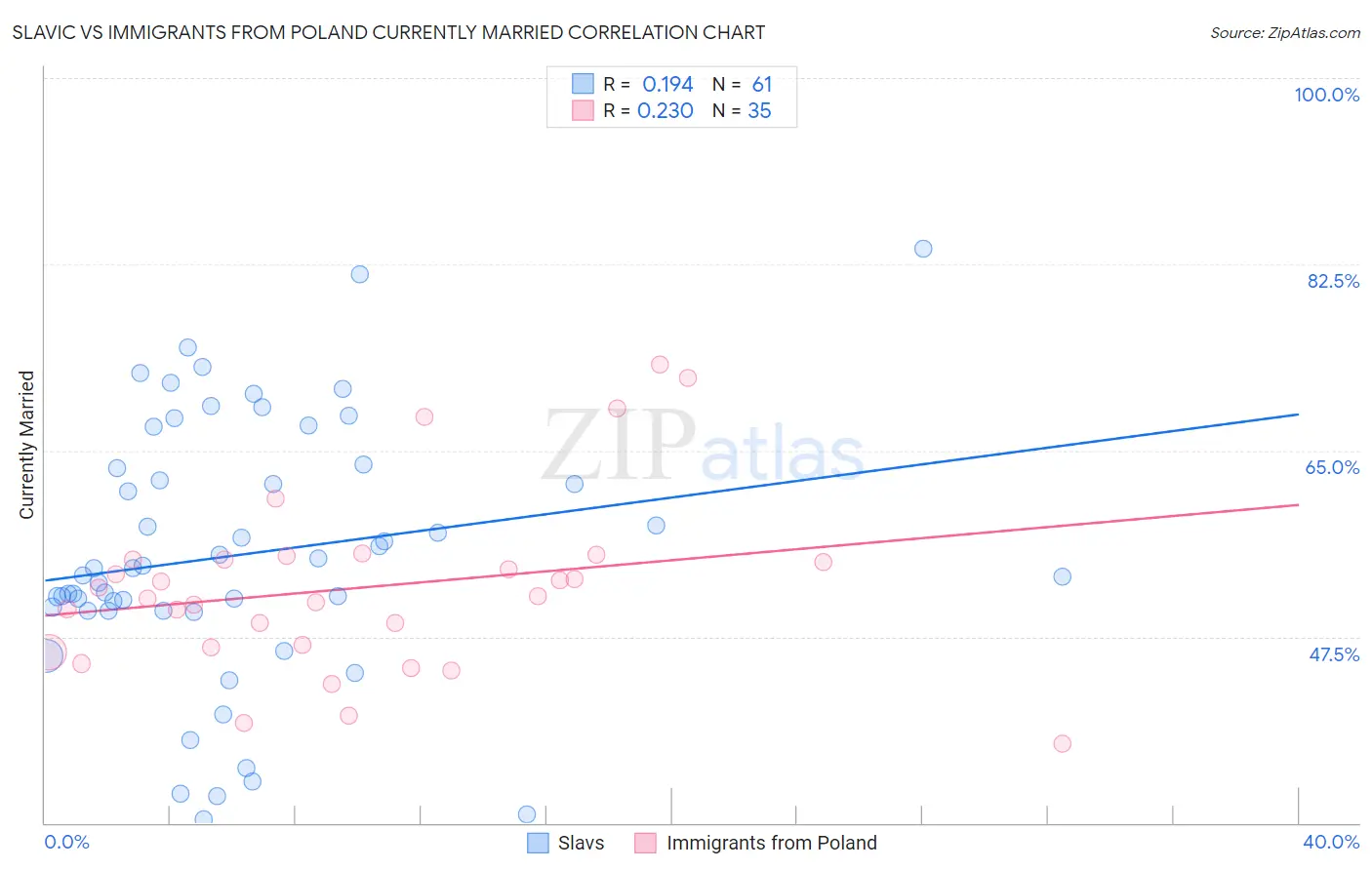 Slavic vs Immigrants from Poland Currently Married