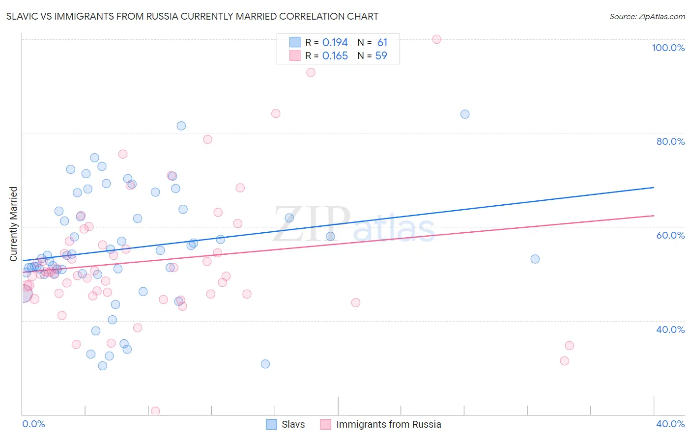 Slavic vs Immigrants from Russia Currently Married