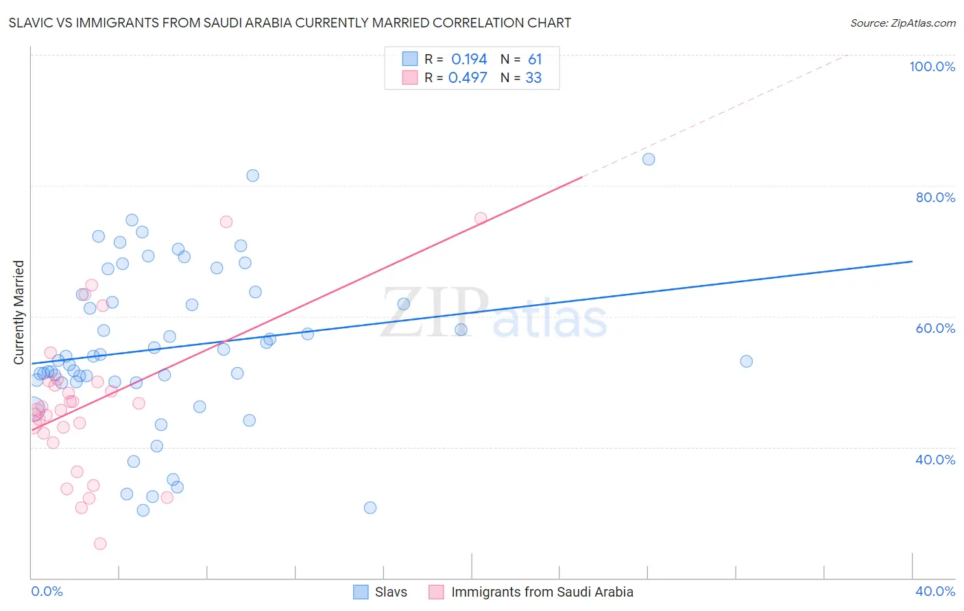 Slavic vs Immigrants from Saudi Arabia Currently Married