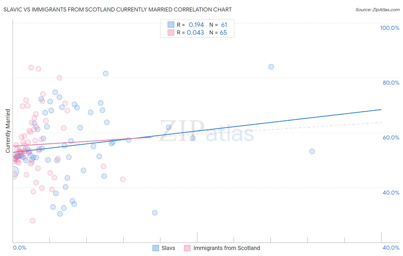 Slavic vs Immigrants from Scotland Currently Married
