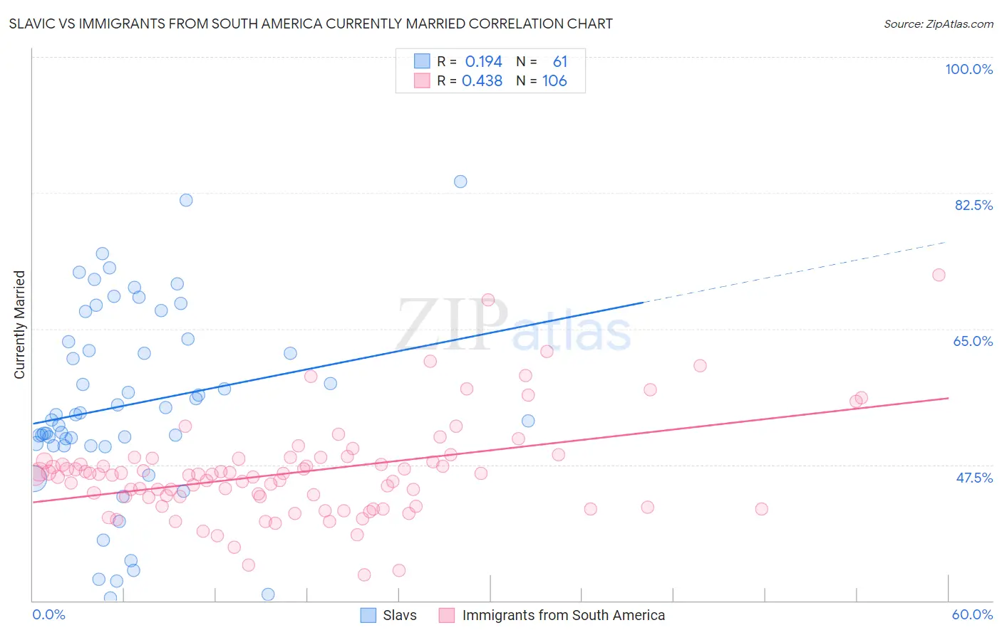 Slavic vs Immigrants from South America Currently Married