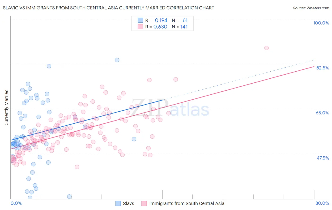 Slavic vs Immigrants from South Central Asia Currently Married