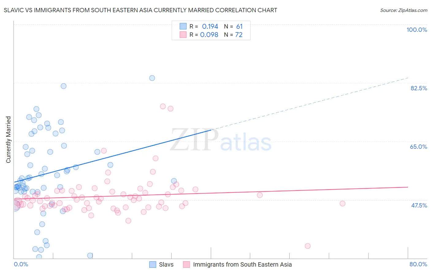 Slavic vs Immigrants from South Eastern Asia Currently Married