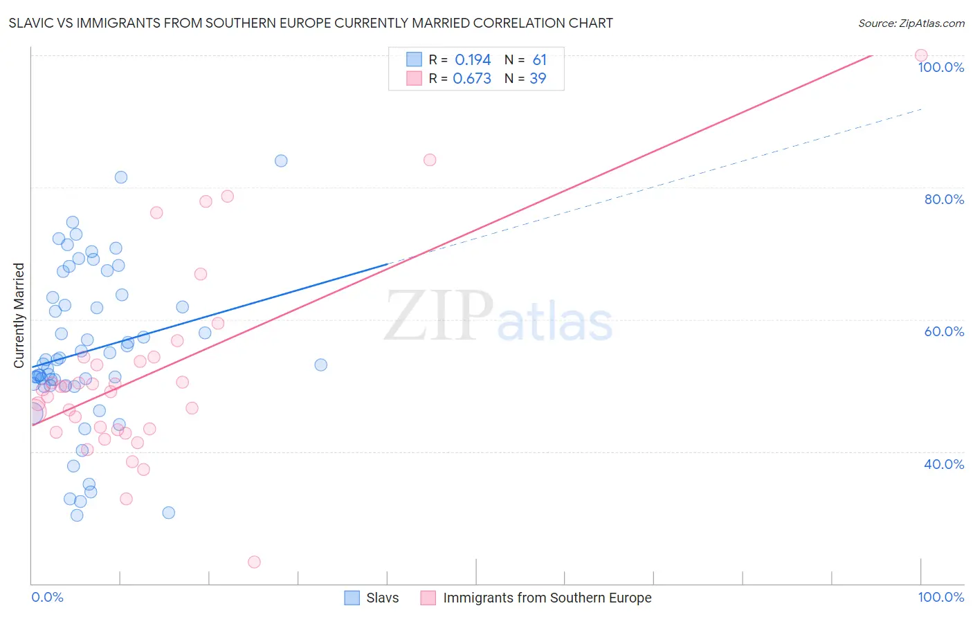 Slavic vs Immigrants from Southern Europe Currently Married