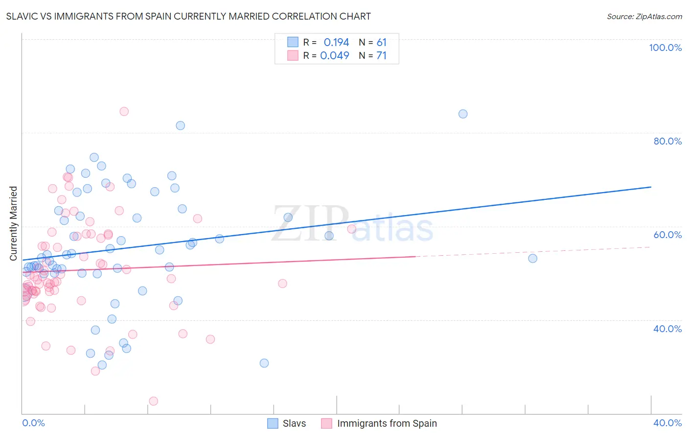 Slavic vs Immigrants from Spain Currently Married