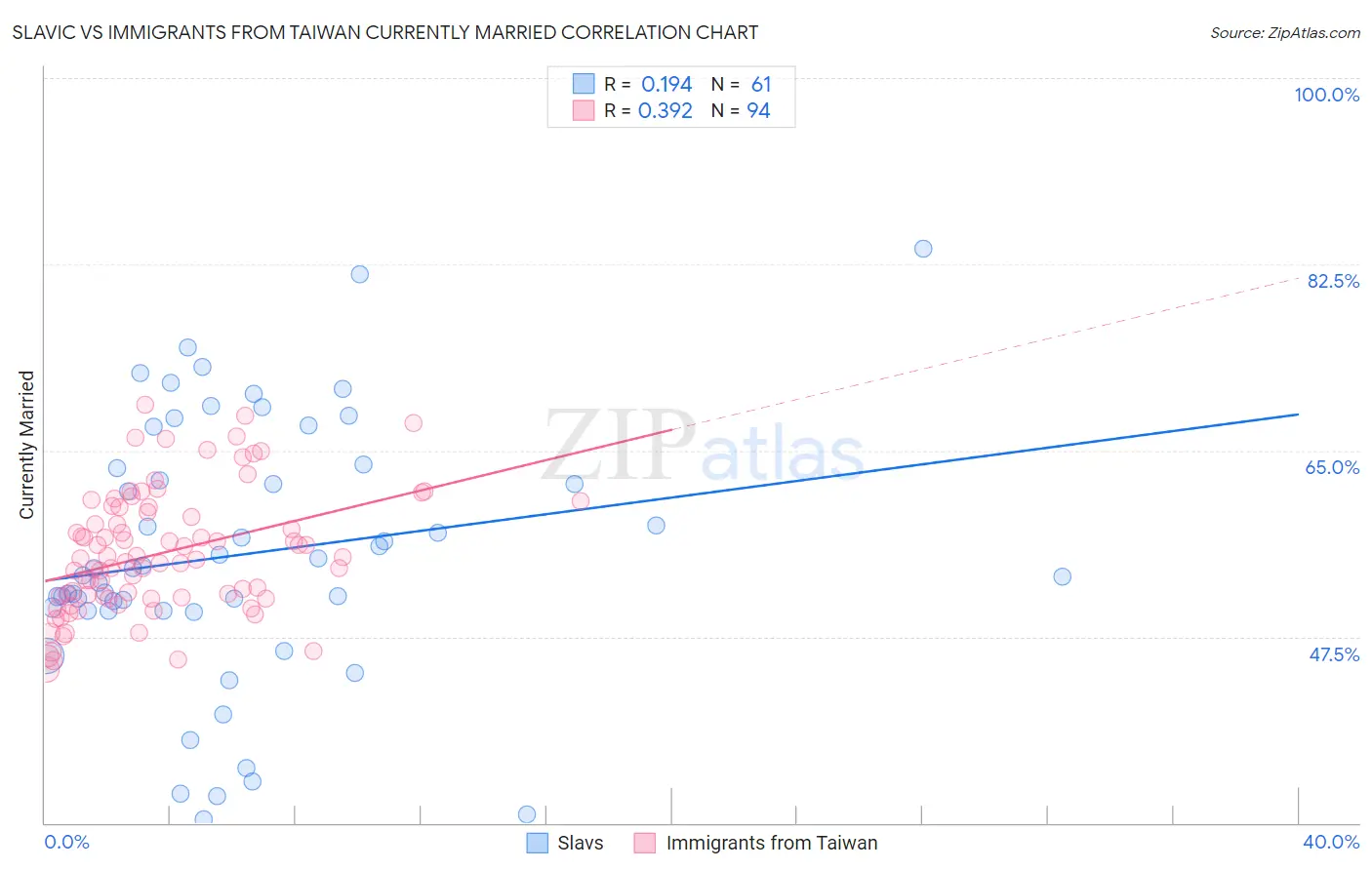 Slavic vs Immigrants from Taiwan Currently Married
