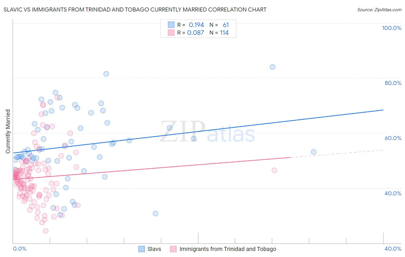 Slavic vs Immigrants from Trinidad and Tobago Currently Married