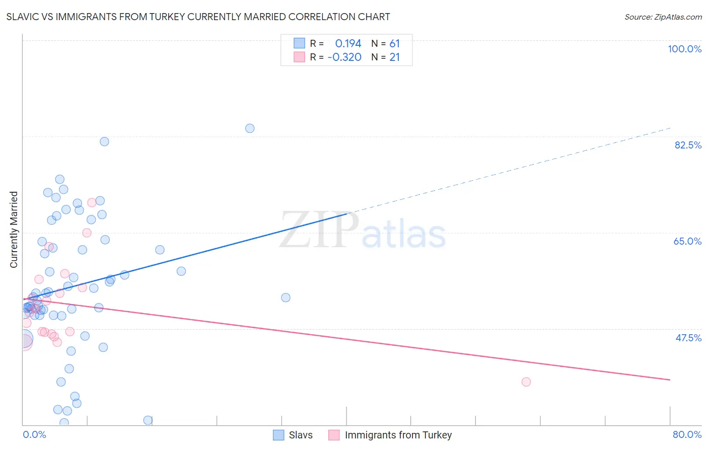 Slavic vs Immigrants from Turkey Currently Married