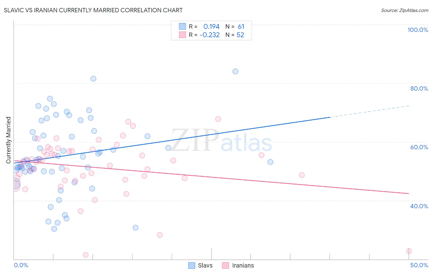 Slavic vs Iranian Currently Married