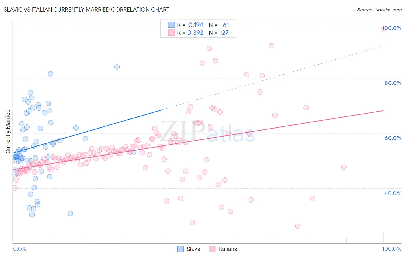 Slavic vs Italian Currently Married