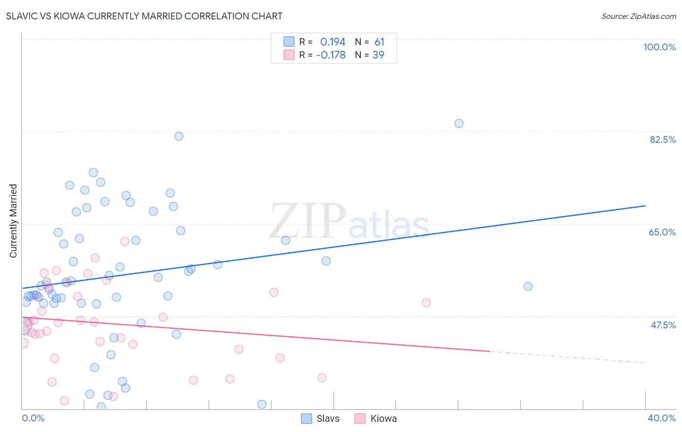 Slavic vs Kiowa Currently Married