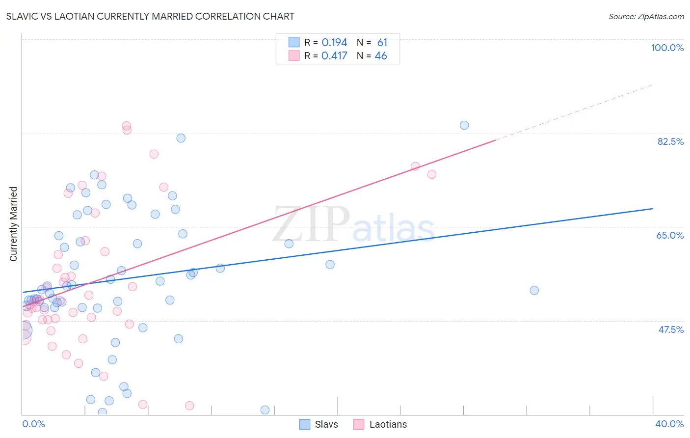 Slavic vs Laotian Currently Married