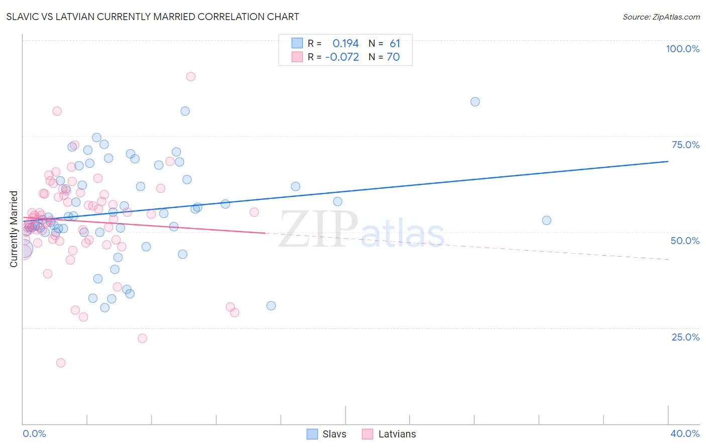 Slavic vs Latvian Currently Married