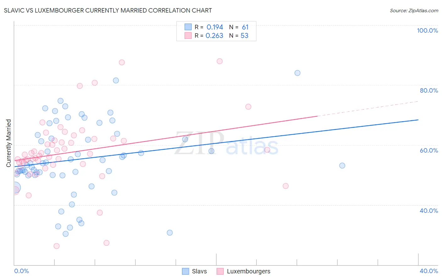 Slavic vs Luxembourger Currently Married