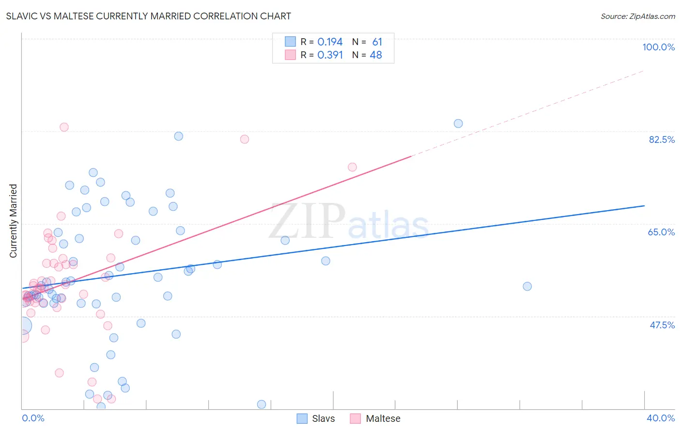 Slavic vs Maltese Currently Married