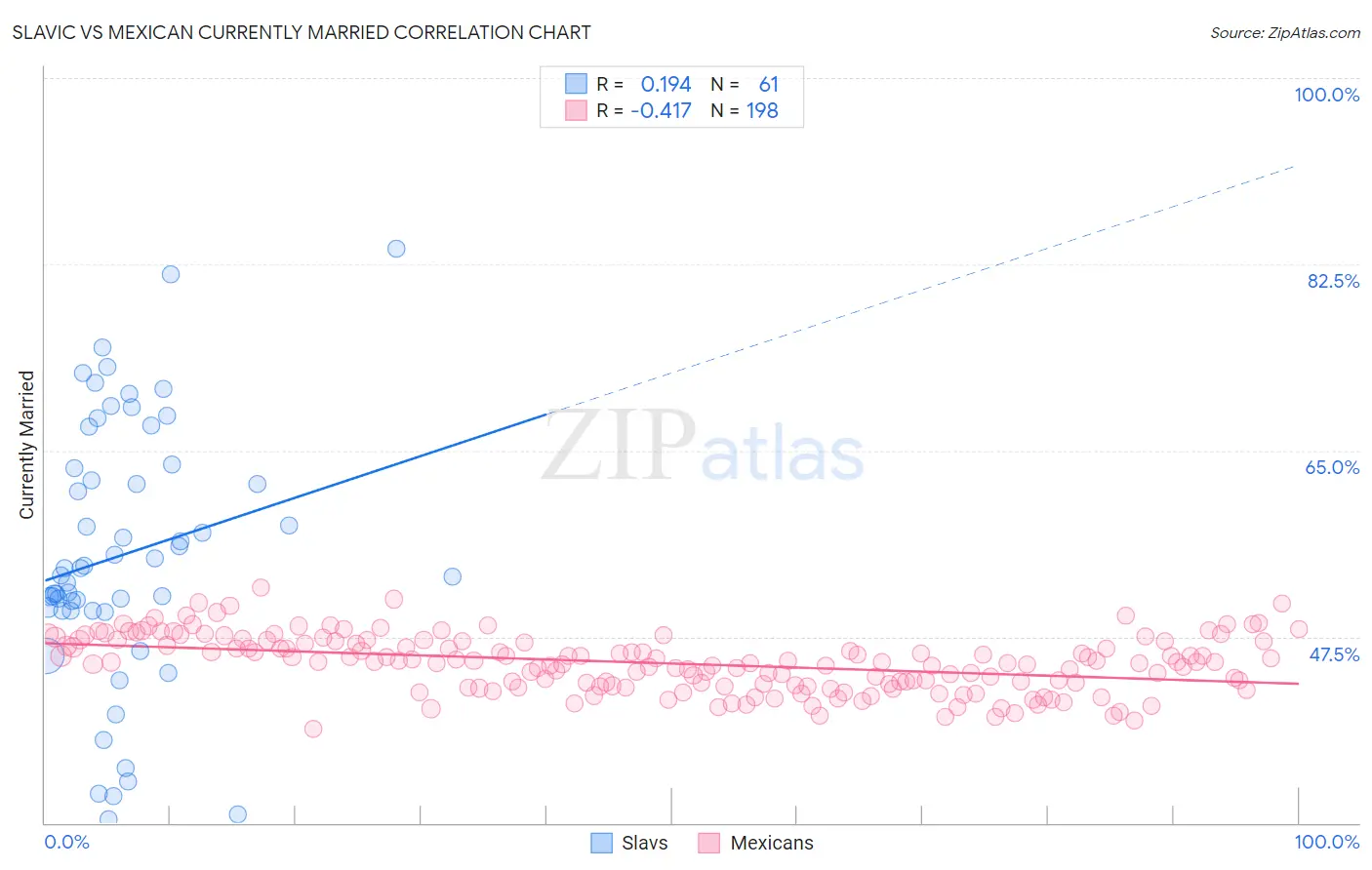 Slavic vs Mexican Currently Married