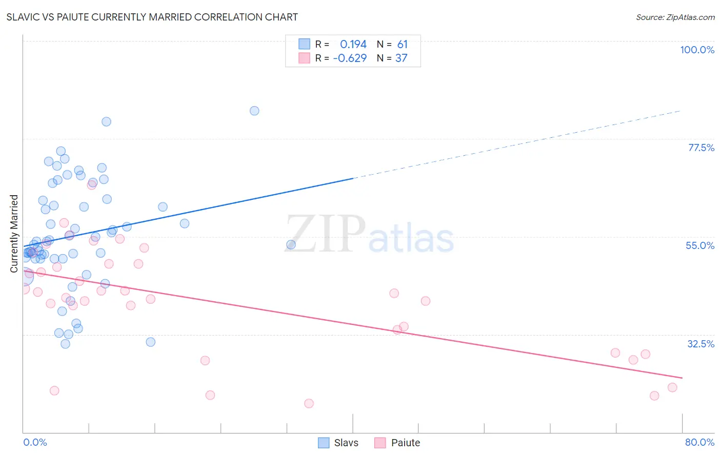 Slavic vs Paiute Currently Married