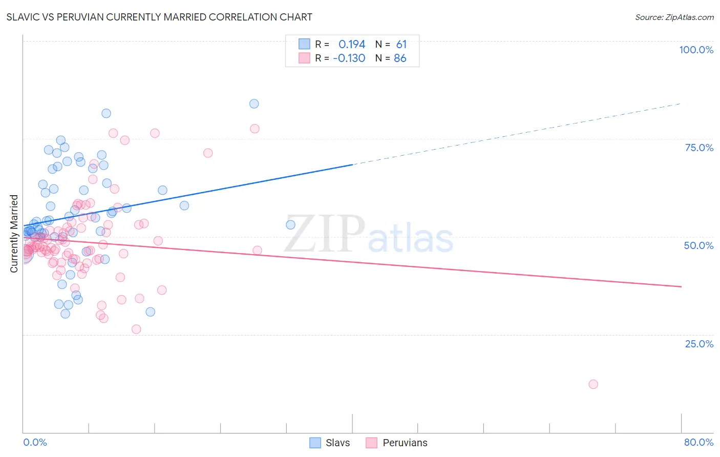 Slavic vs Peruvian Currently Married