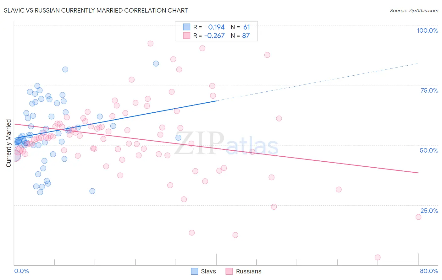 Slavic vs Russian Currently Married