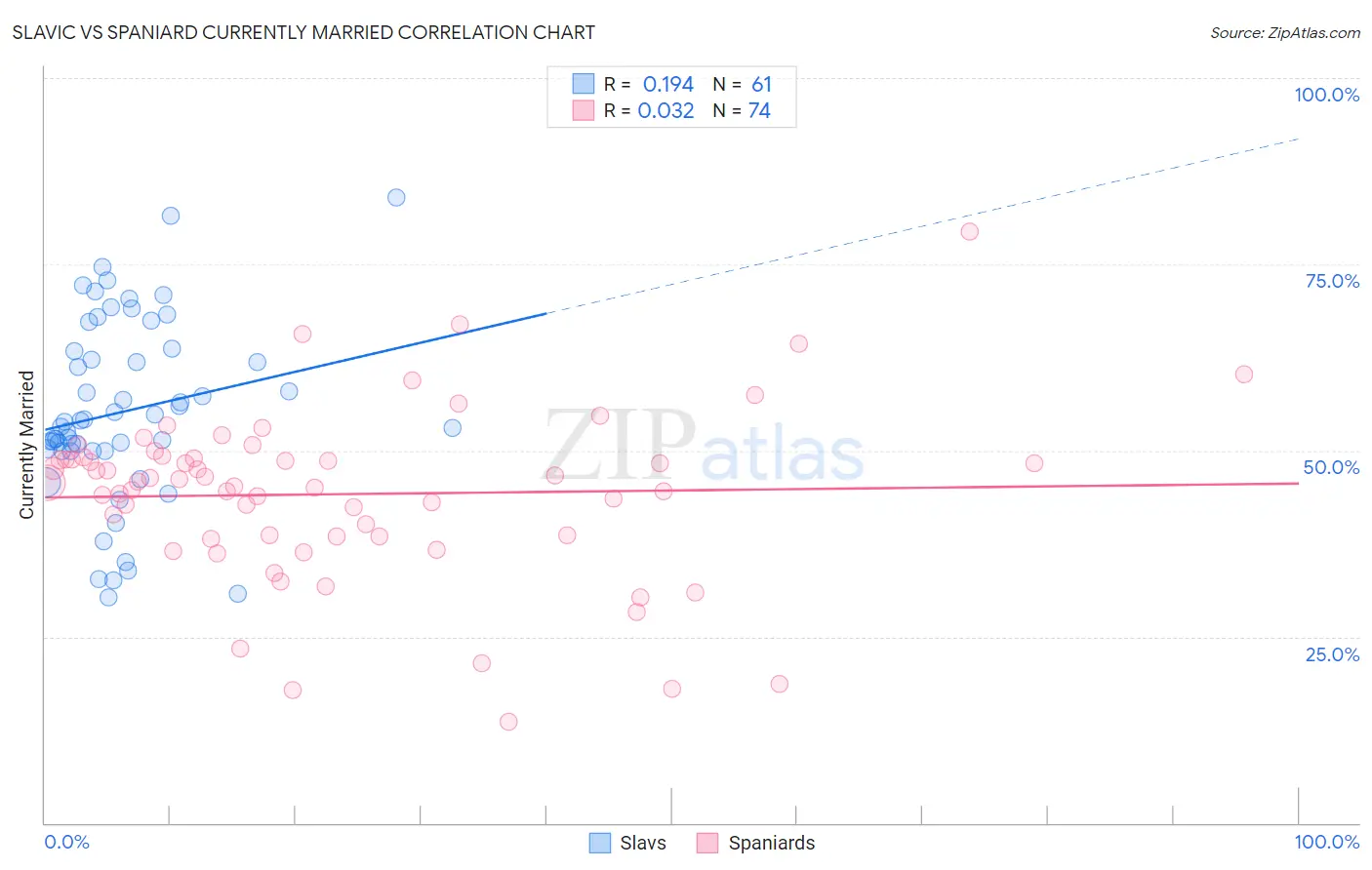 Slavic vs Spaniard Currently Married