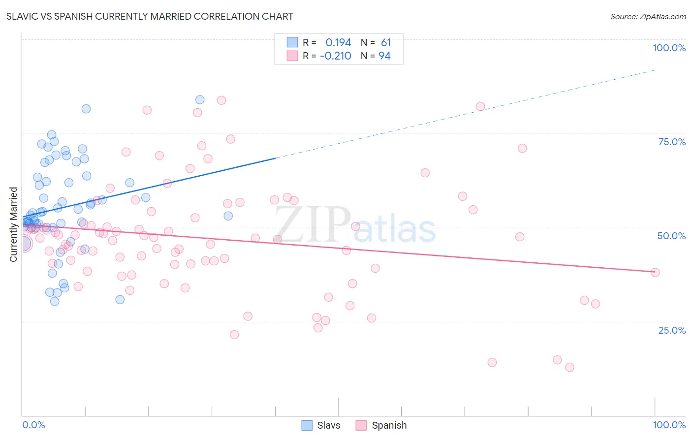 Slavic vs Spanish Currently Married