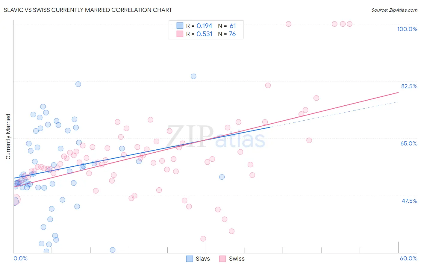 Slavic vs Swiss Currently Married