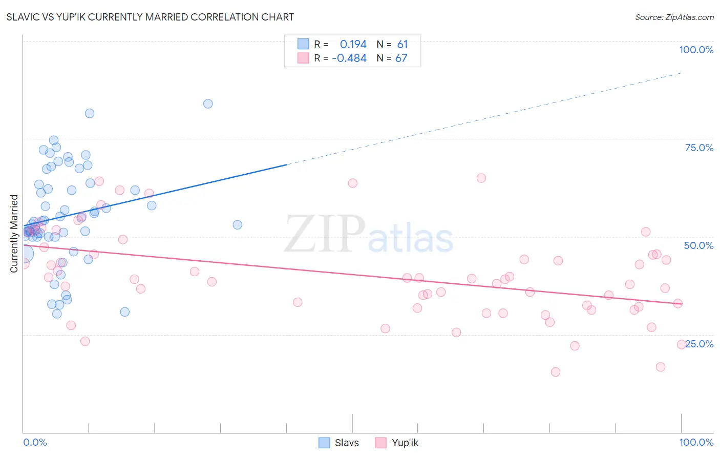 Slavic vs Yup'ik Currently Married