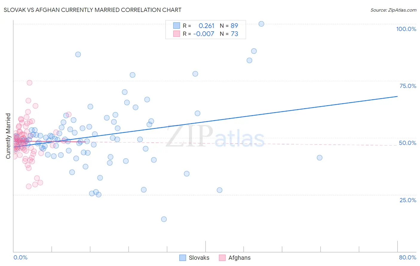 Slovak vs Afghan Currently Married