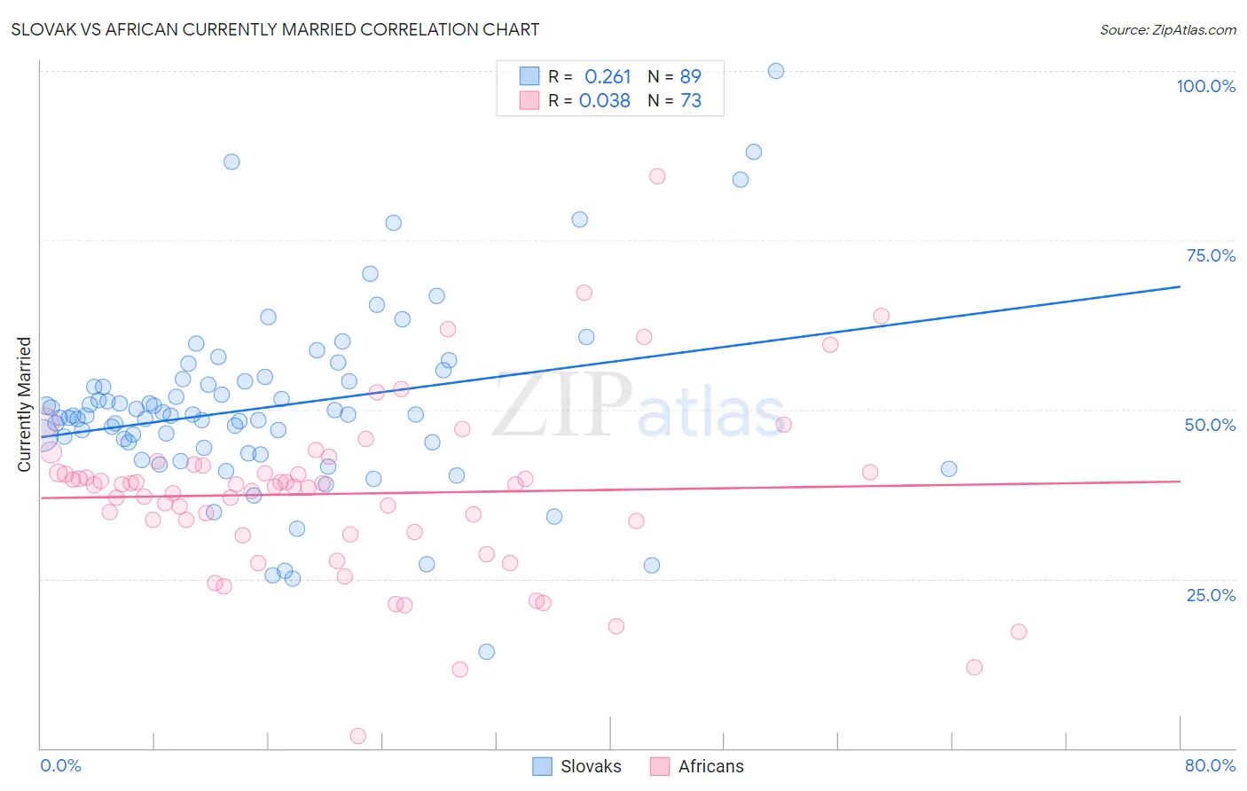 Slovak vs African Currently Married