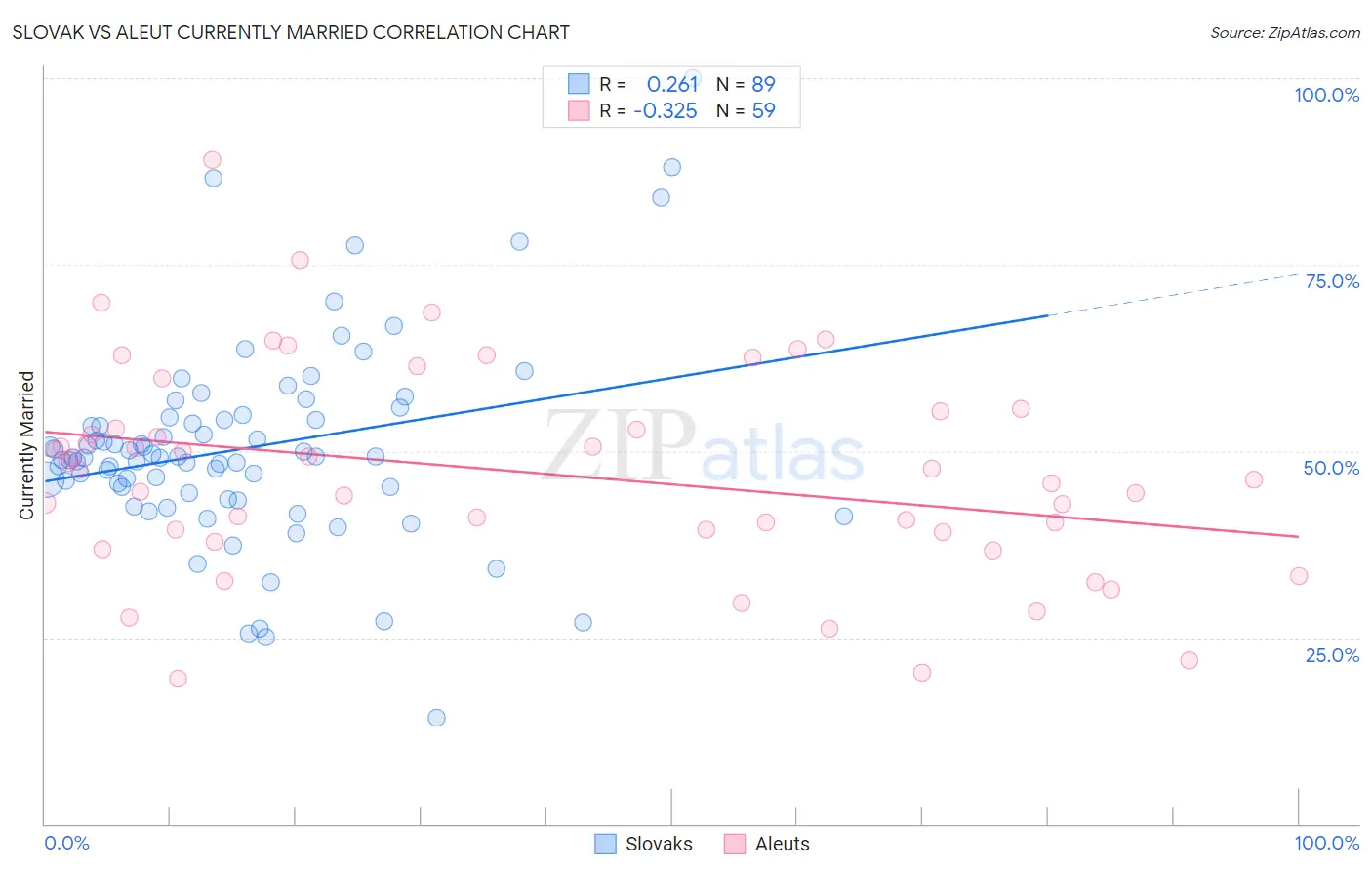 Slovak vs Aleut Currently Married