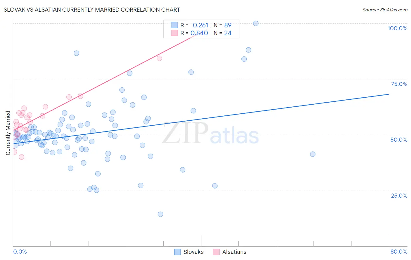 Slovak vs Alsatian Currently Married