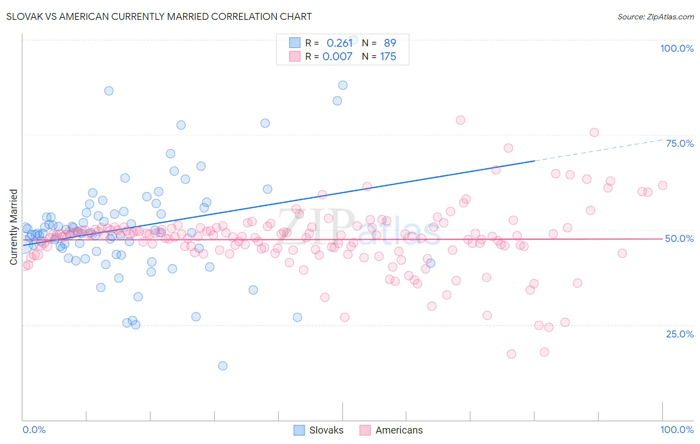 Slovak vs American Currently Married