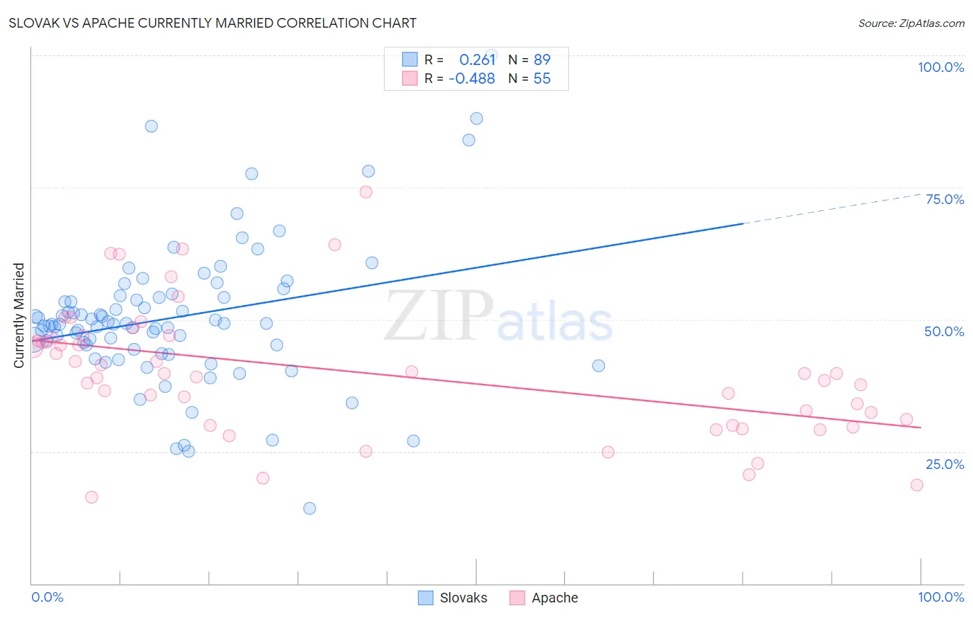 Slovak vs Apache Currently Married