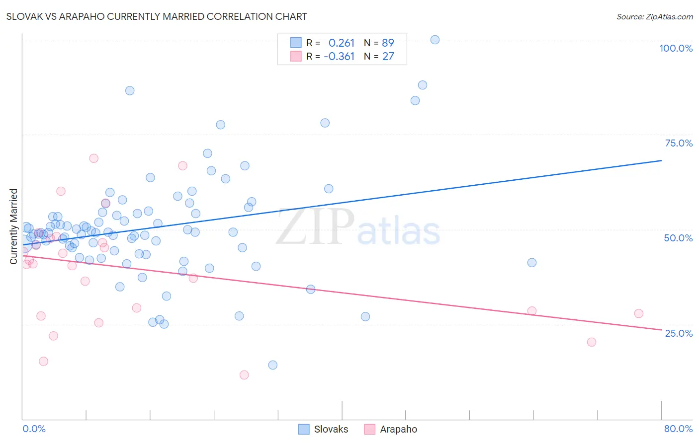 Slovak vs Arapaho Currently Married