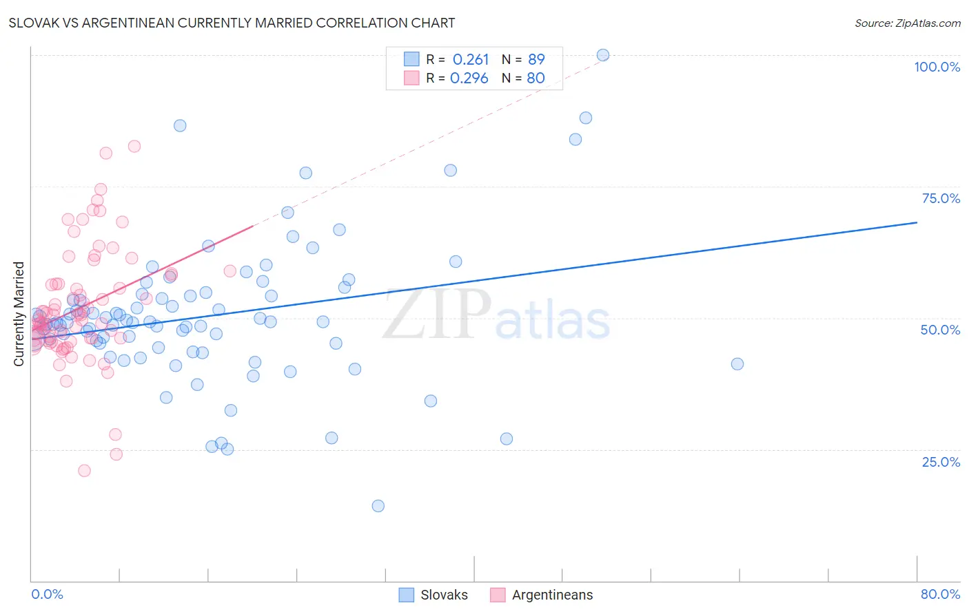 Slovak vs Argentinean Currently Married