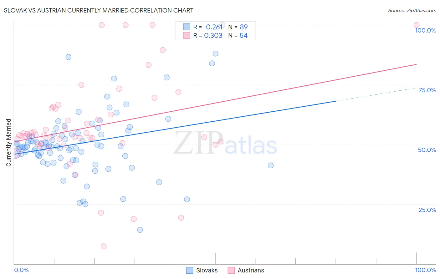 Slovak vs Austrian Currently Married