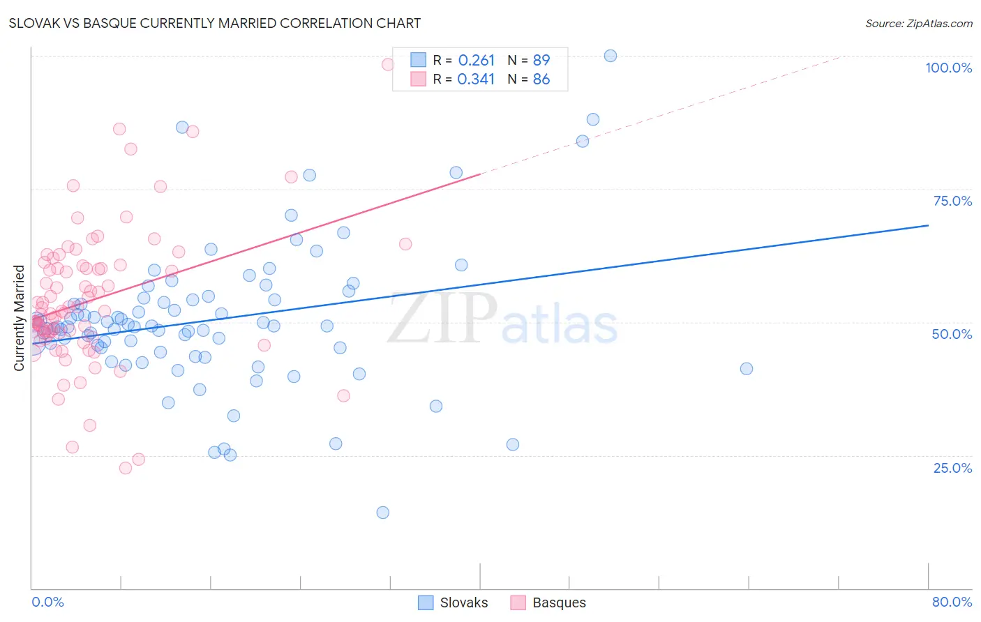Slovak vs Basque Currently Married